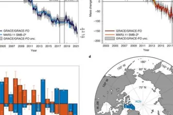 Changement climatique et perte de masse des glaciers