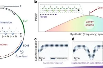 Oscillations de Bloch d’un soliton de cavité dans une dimension synthétique : Lorsque la fibre optique met en lumière des phénomènes de physique du solide