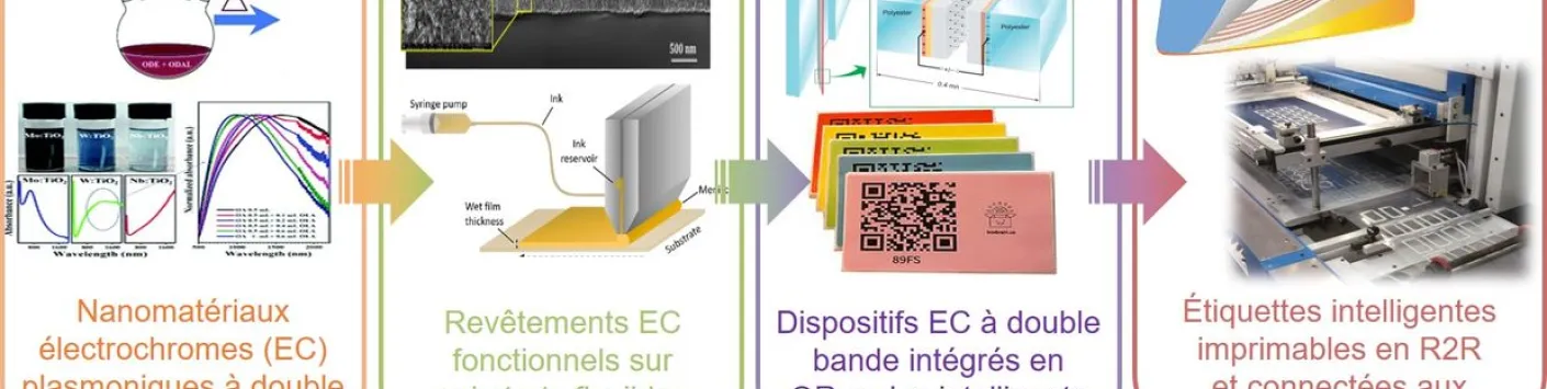 Le projet PECALBEL, pour développer un dispositif d’étiquetage intelligent et innovant